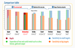 CORS Detonation 13 x 14” DD Search Coil for Nokta Gold Racer Metal Detector