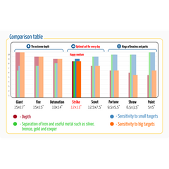 CORS Strike 12" x 13" DD Coil for Garrett AT Gold Detector